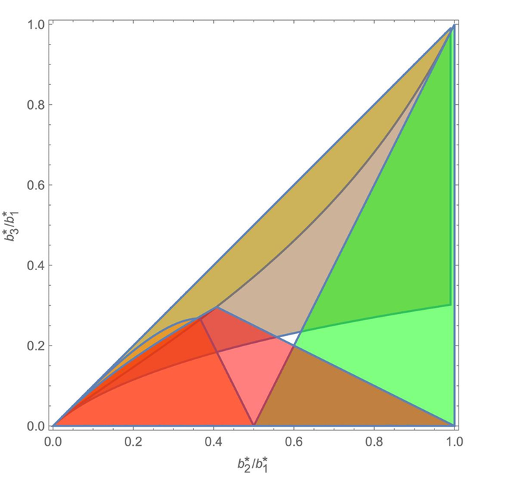 Paper on Bifurcations of Riemann Ellipsoids accepted in the SIAM Journal on Applied Dynamical Systems.