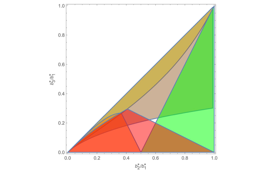 New preprint on Bifurcations of Riemann Ellipsoids