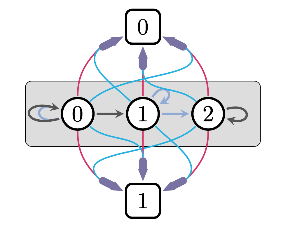 Paper on synchronisation in hypernetworks accepted in SIAM Journal on Applied Mathematics